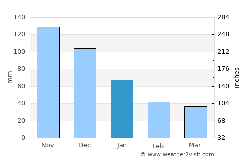 Cariaco average rain in January