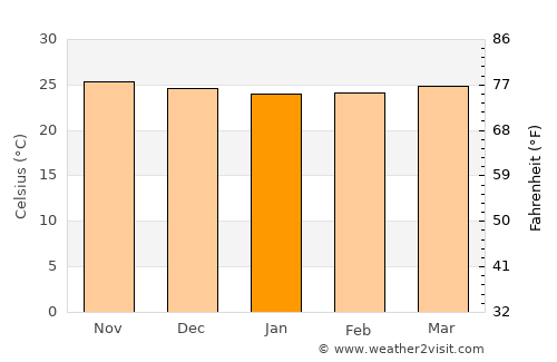 Cariaco average temperature in January