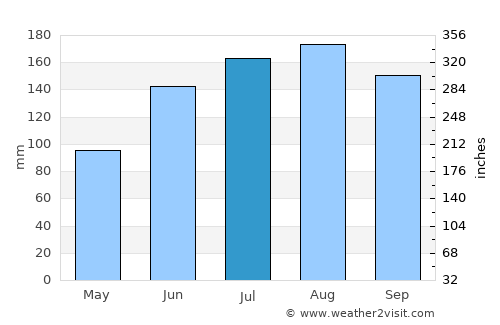 Cariaco average rain in July