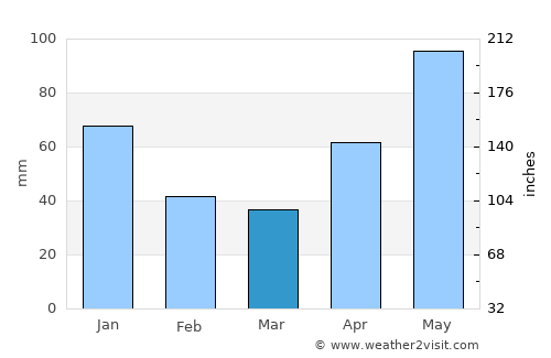 Cariaco average rain in March