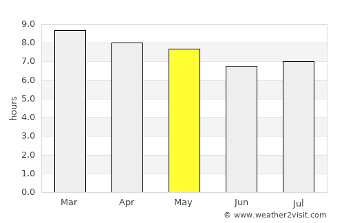 Cariaco average rain in May