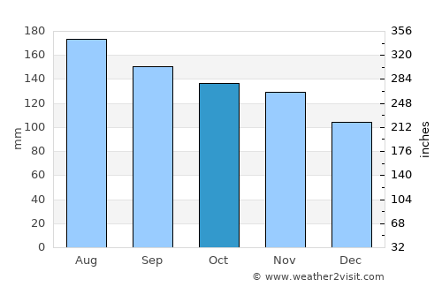 Cariaco average rain in October