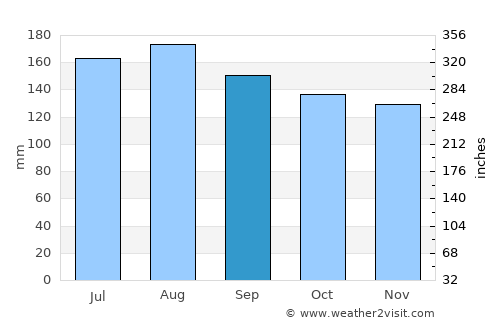 Cariaco average rain in September