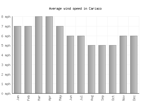 Cariaco average winspeed by month (mph)
