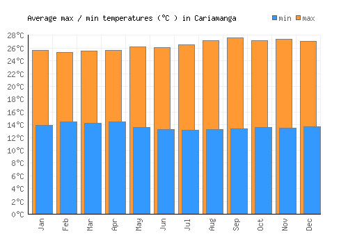 Cariamanga average minimum / maximum temperatures (Celsius)