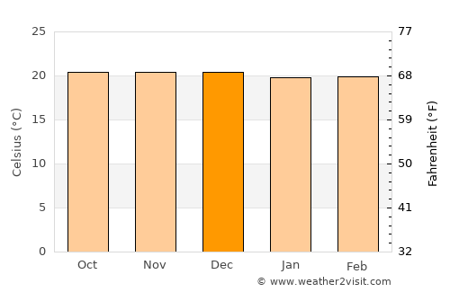 Cariamanga average temperature in December