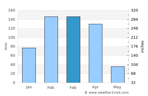 Cariamanga average rain in February