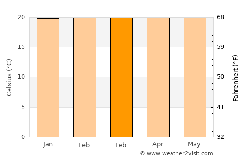 Cariamanga average temperature in February