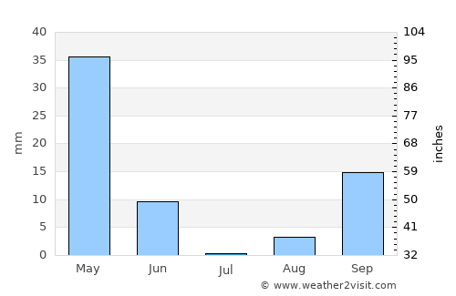 Cariamanga average rain in July