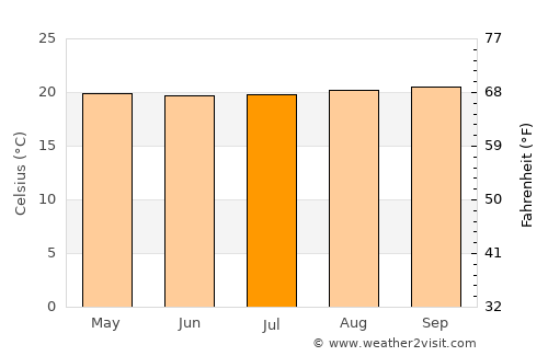 Cariamanga average temperature in July