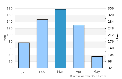Cariamanga average rain in March