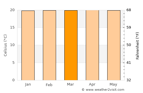 Cariamanga average temperature in March