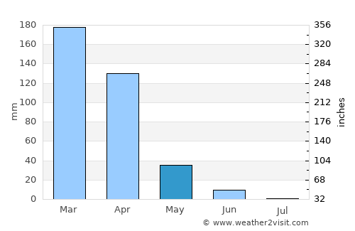 Cariamanga average rain in May