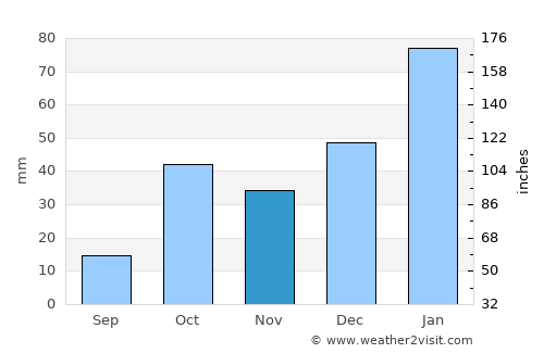 Cariamanga average rain in November