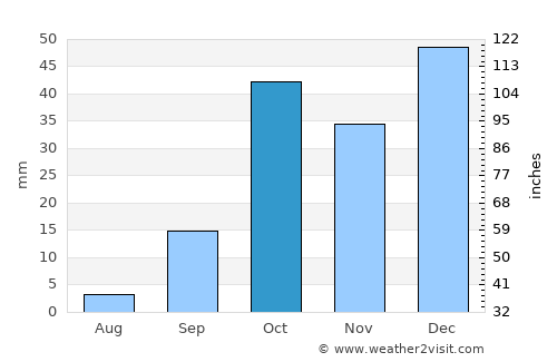 Cariamanga average rain in October