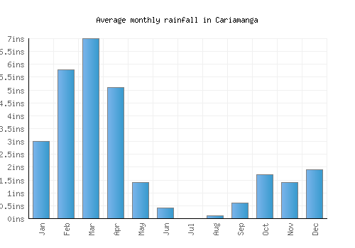 Cariamanga monthly rainfall chart (inches)