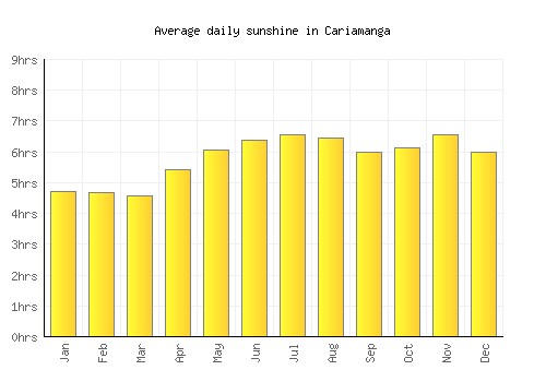 Cariamanga average daily sunshine chart