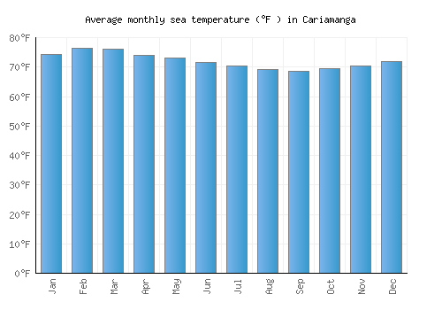 Cariamanga average sea temperature chart (Fahrenheit)