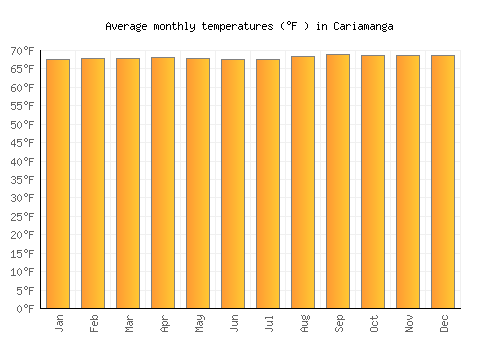 Cariamanga average temperature chart (Fahrenheit)