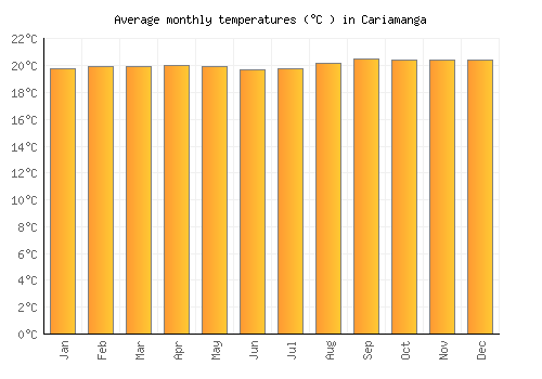 Cariamanga average temperature chart (Celsius)