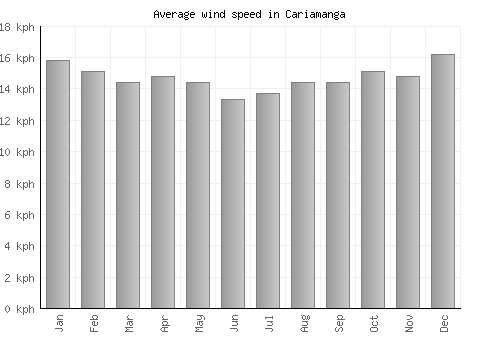 Cariamanga average winspeed by month (km/h)