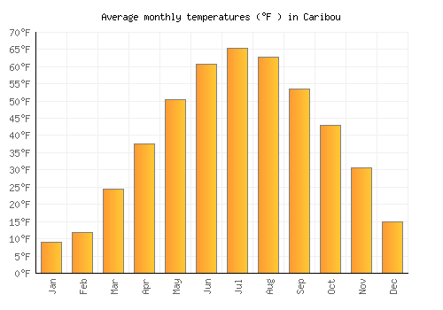 Caribou average temperature chart (Fahrenheit)