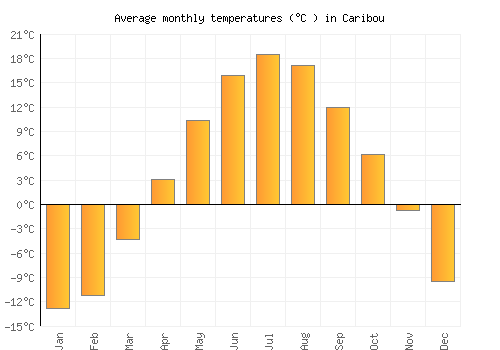 Caribou average temperature chart (Celsius)