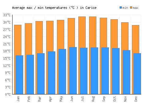 Carice average minimum / maximum temperatures (Celsius)
