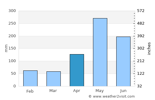Carice average rain in April