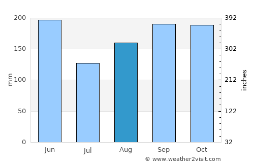 Carice average rain in August