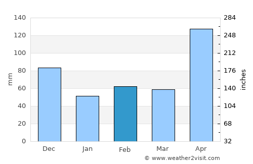 Carice average rain in February