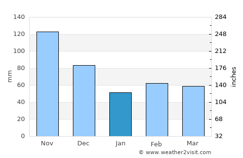 Carice average rain in January