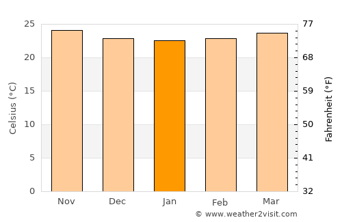 Carice average temperature in January