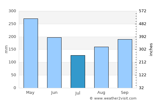 Carice average rain in July