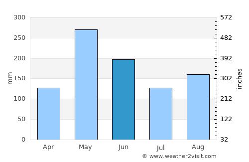 Carice average rain in June