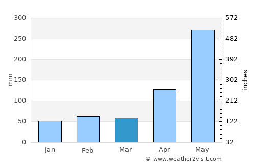 Carice average rain in March