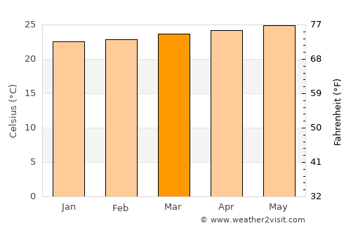 Carice average temperature in March