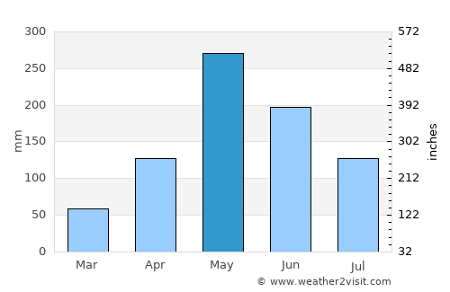 Carice average rain in May
