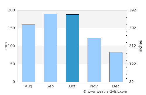 Carice average rain in October
