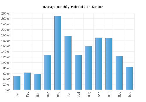 Carice monthly rainfall chart (mm)