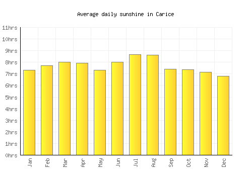 Carice average daily sunshine chart