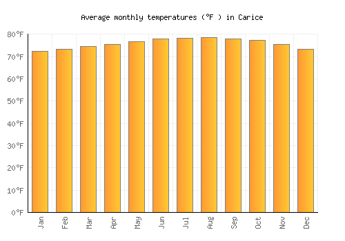 Carice average temperature chart (Fahrenheit)