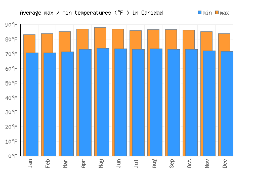 Caridad average minimum / maximum temperatures (Fahrenheit)