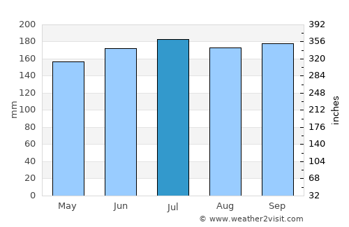 Caridad average rain in July