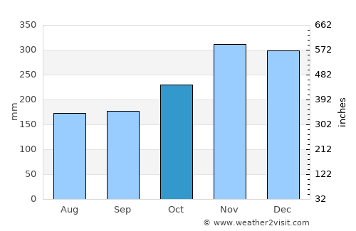 Caridad average rain in October