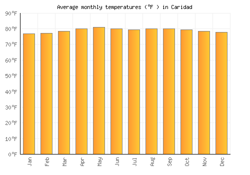 Caridad average temperature chart (Fahrenheit)