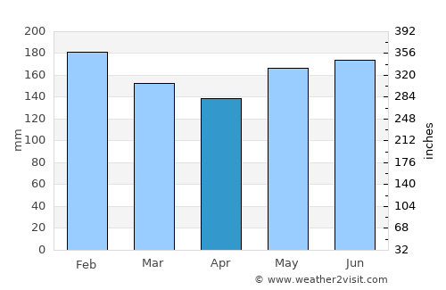 Carigara average rain in April
