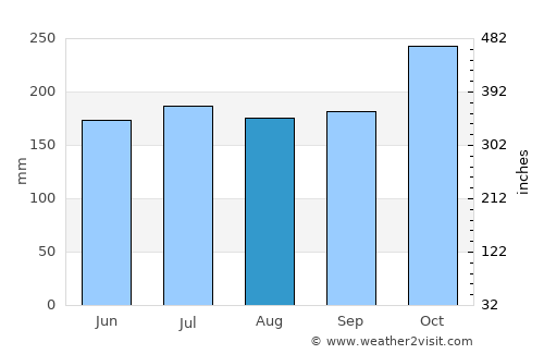 Carigara average rain in August