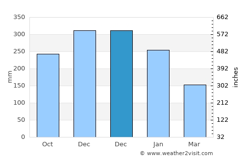 Carigara average rain in December