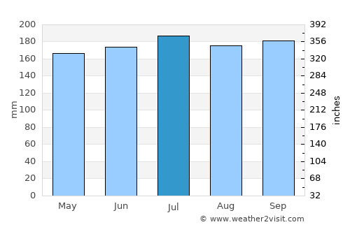 Carigara average rain in July